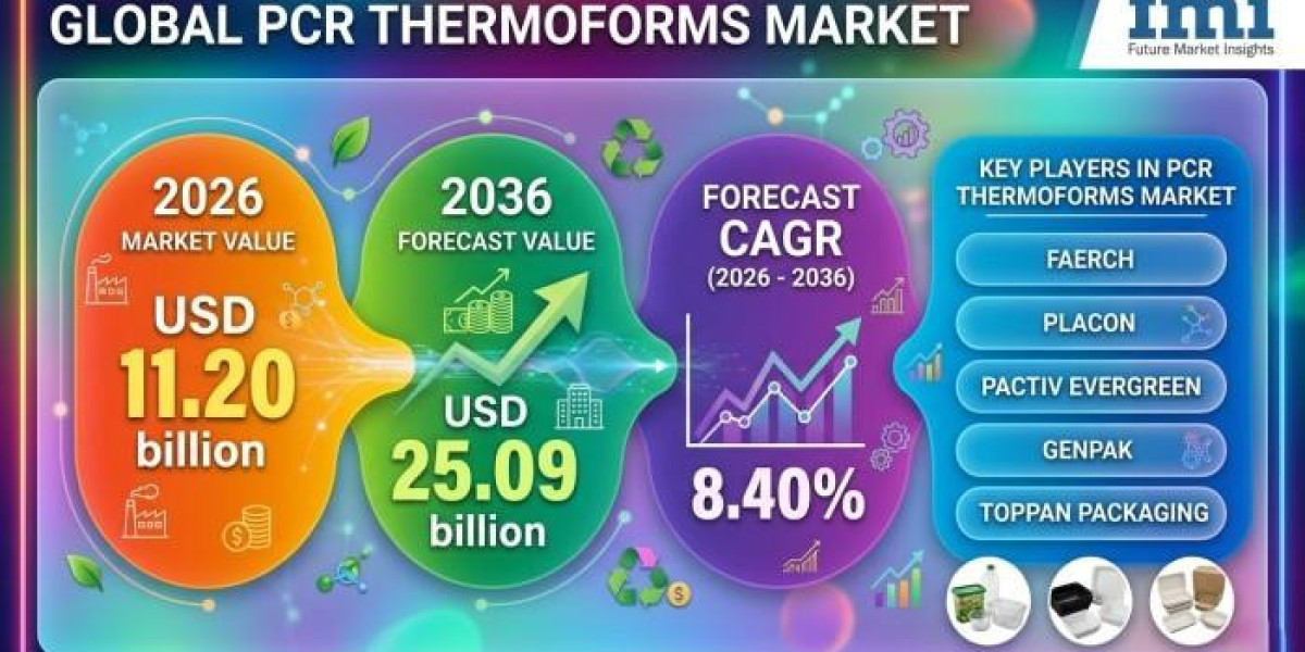 PCR Thermoforms Market Positioned for Strong Growth Through Sustainable Packaging System Integration