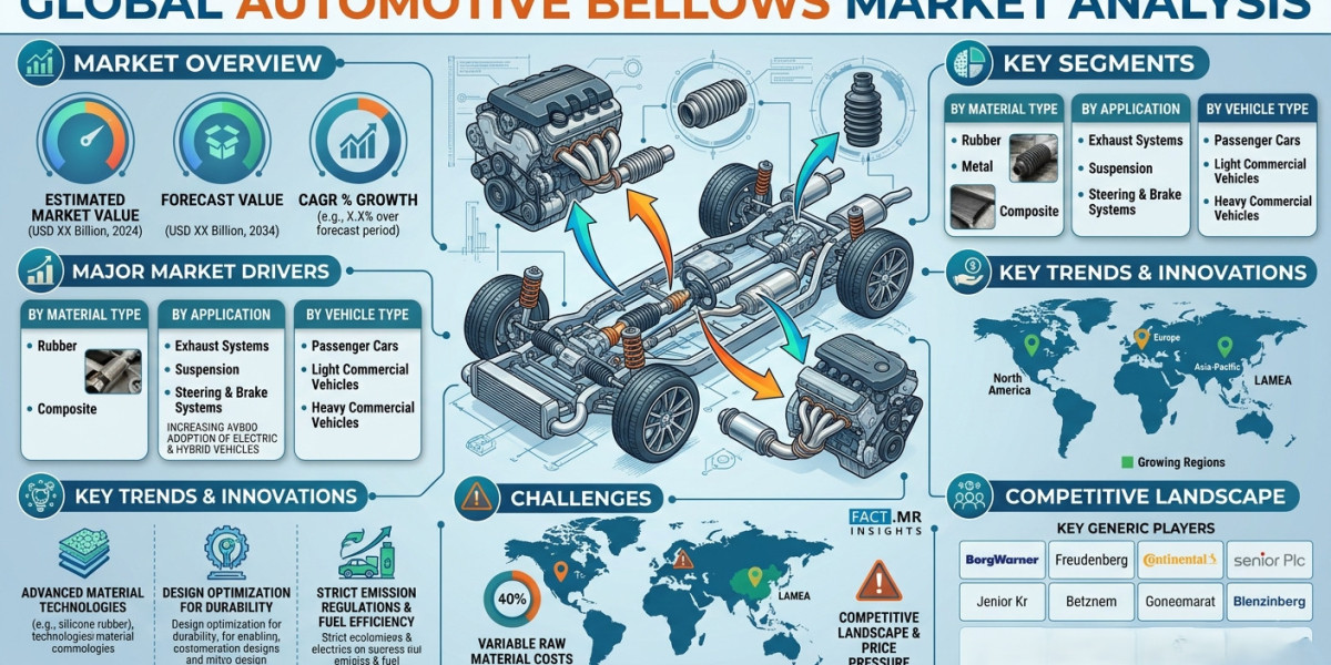 Automotive Bellows Market Size Demand Growth and Future Trends