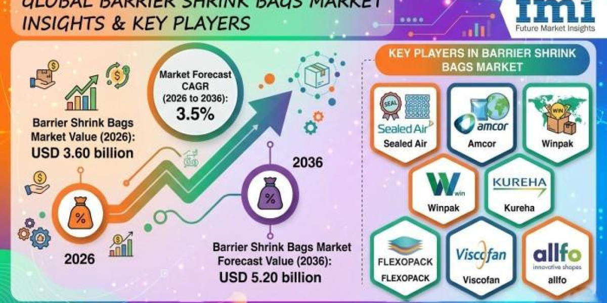 Barrier Shrink Bags Market Opportunities Increase Through Automated Shrink Tunnel and Vacuum Chamber Adoption