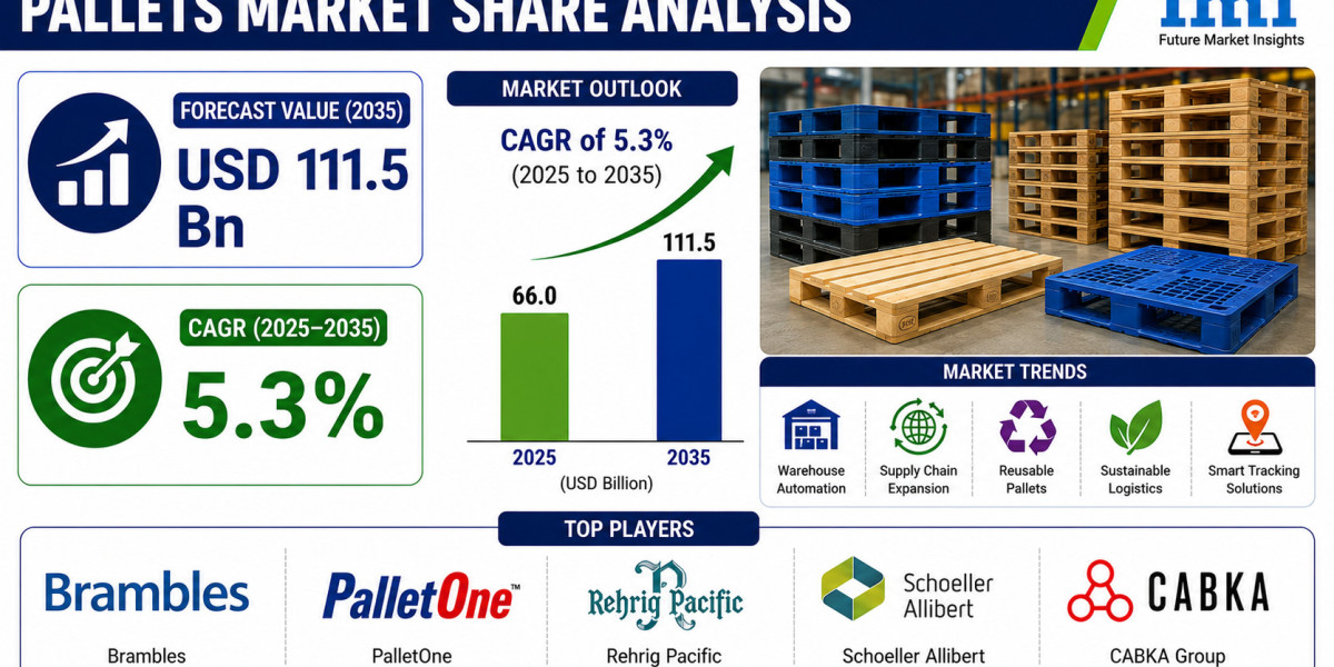 Pallets Market to Witness Steady Expansion by 2036 | Backed by Growth in Specialized Molded Wood Formats for Safe Export