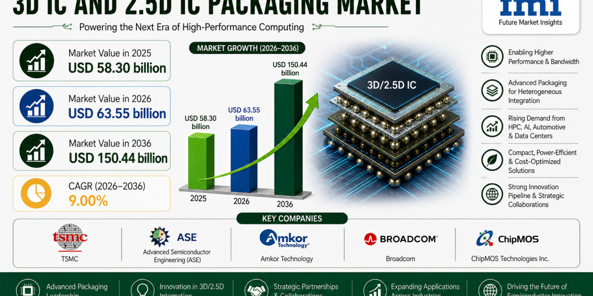 3D IC and 2.5D IC Packaging Market to Witness Strong Growth by 2036 | Backed by High-Bandwidth Memory Adoption