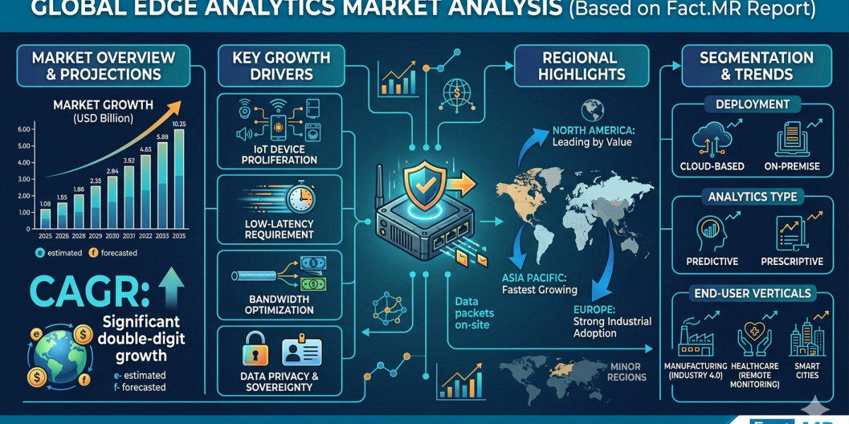 Edge Analytics Market Size, Industry Trends and Outlook