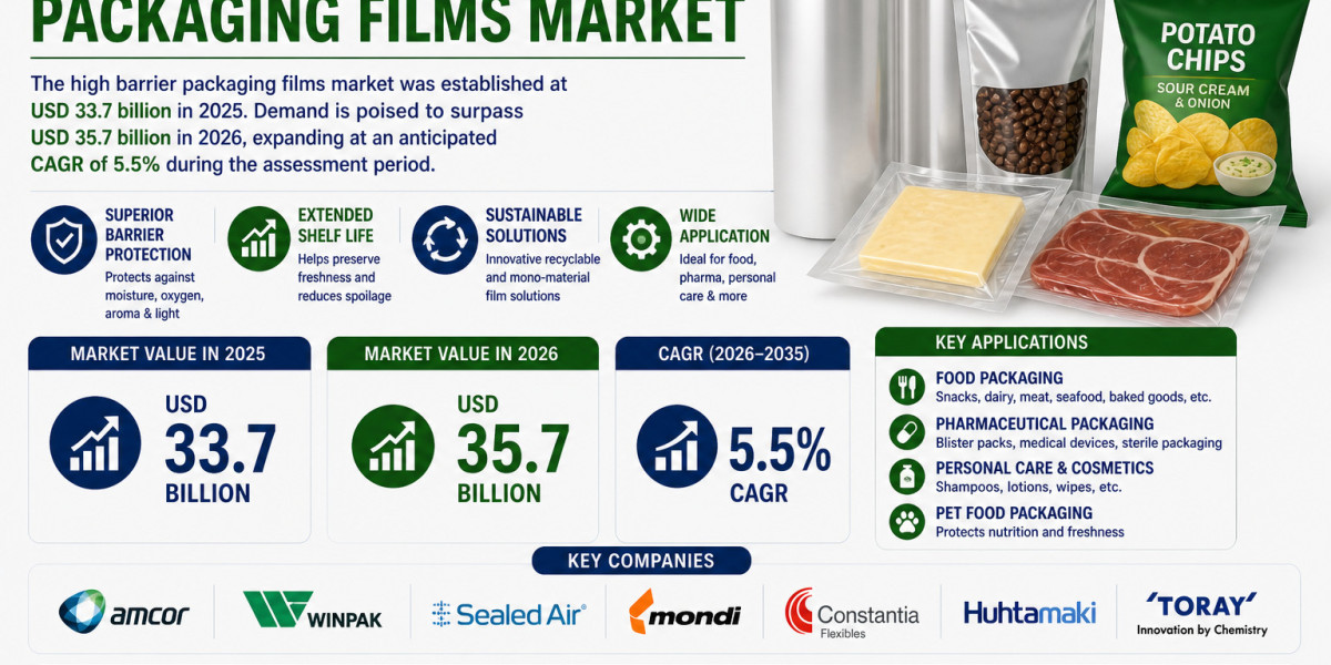 High Barrier Packaging Films Market to Witness Strong Growth by 2036 | Backed by Expansion in Packaged Food Consumption