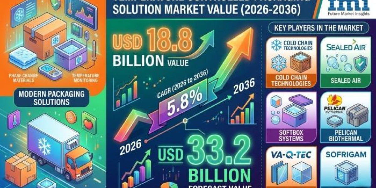 Temperature Controlled Packaging Solutions Market Accelerates Due to Expanding Long-Haul Pharmaceutical Shipments Worldw