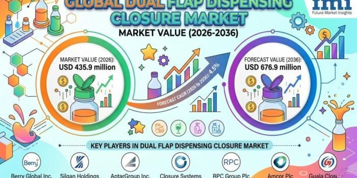 Dual Flap Dispensing Closure Market Sees Higher Adoption Across Institutional Catering and Quick-Service Packaging Segme