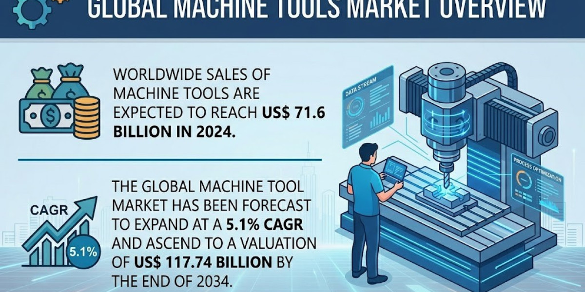 Machine Tools Market Trends Influenced by Digital Manufacturing