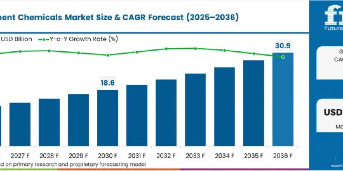 Electronics and EV Manufacturing Drive Global Surface Treatment Chemicals Market at 8.8% CAGR Through 2036