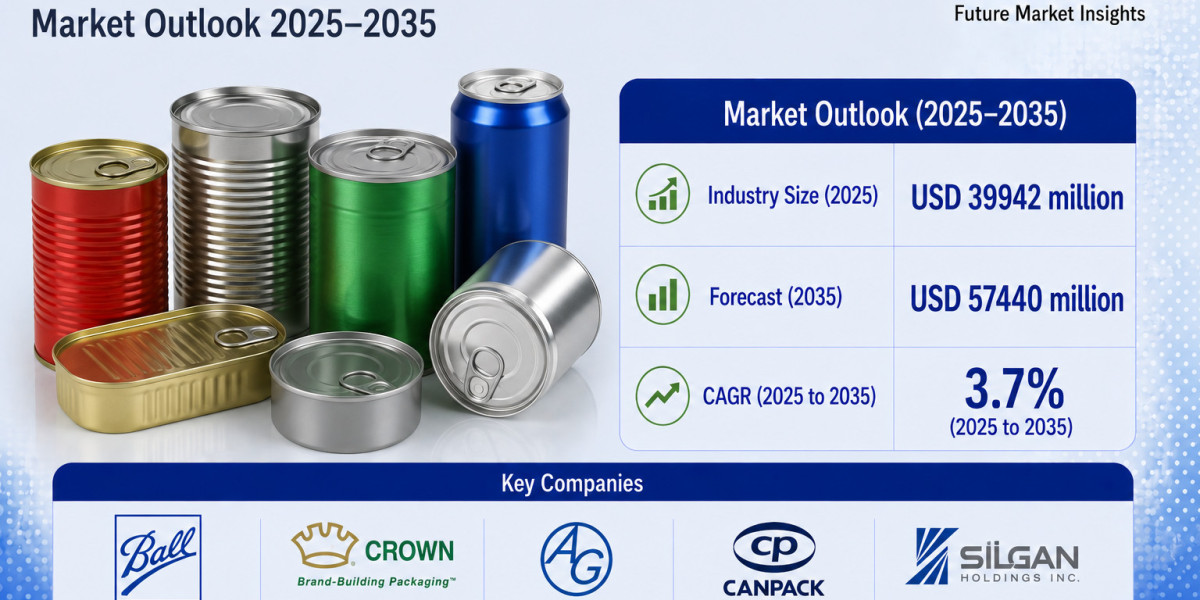 Aluminum Cans Market to Expand at a Steady Pace Through 2036 | Driven by Rising Environmental Awareness and Plastic Subs