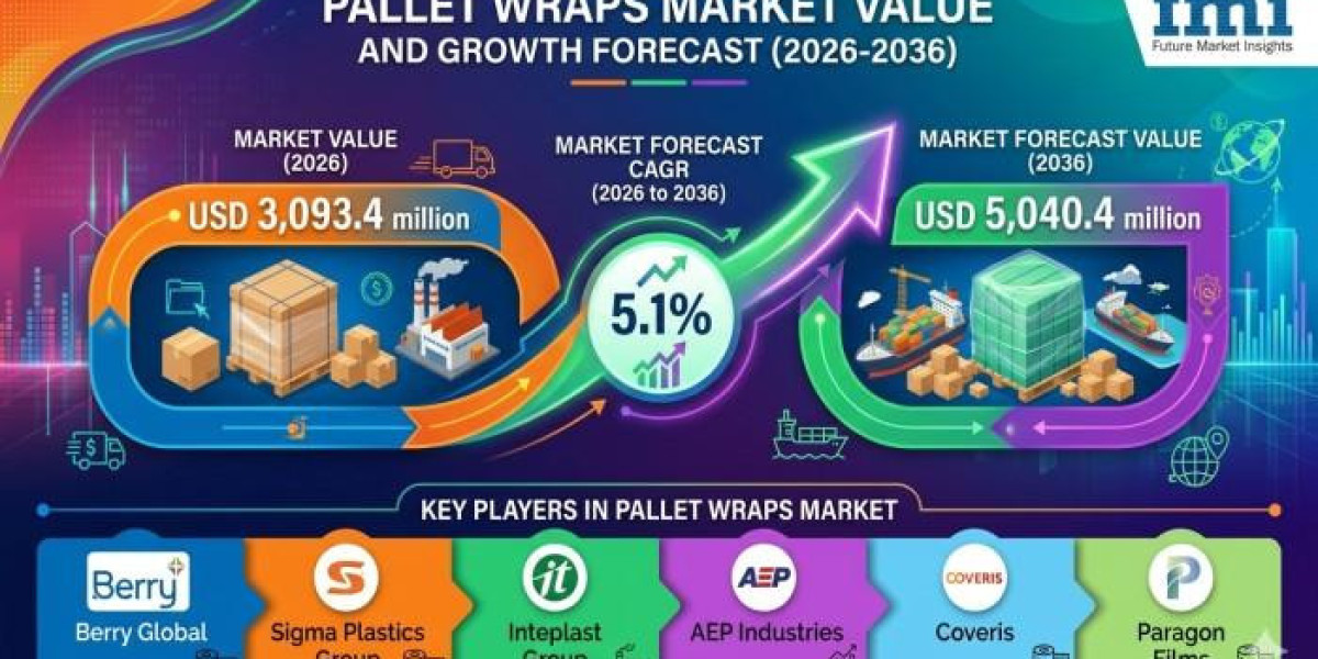 Pallet Wraps Market Experiences Strong Demand from Transportation and Freight Protection Applications Globally