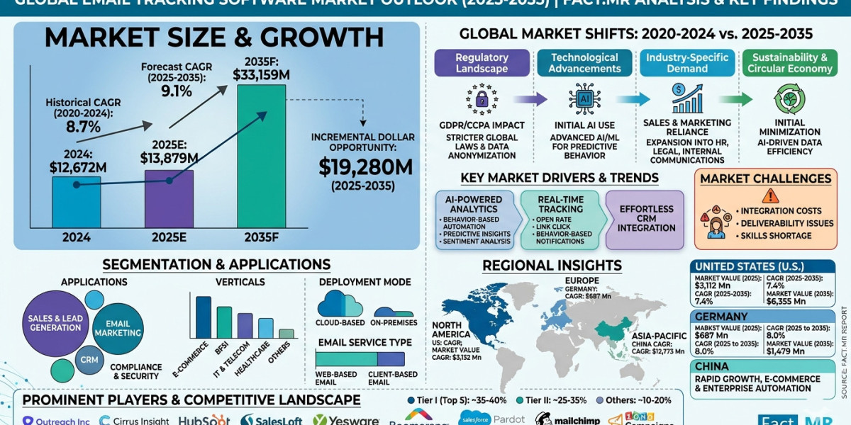 Email Tracking Software Market Size, Growth Trends Report