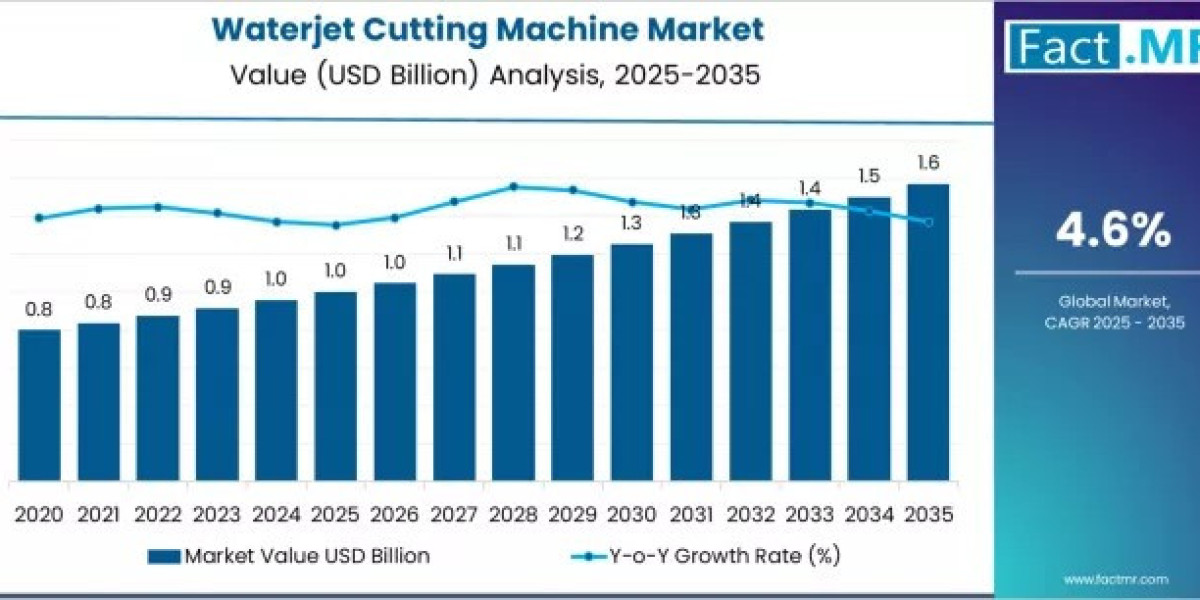 Waterjet Cutting Machine Market Forecast Highlights Tech Shift