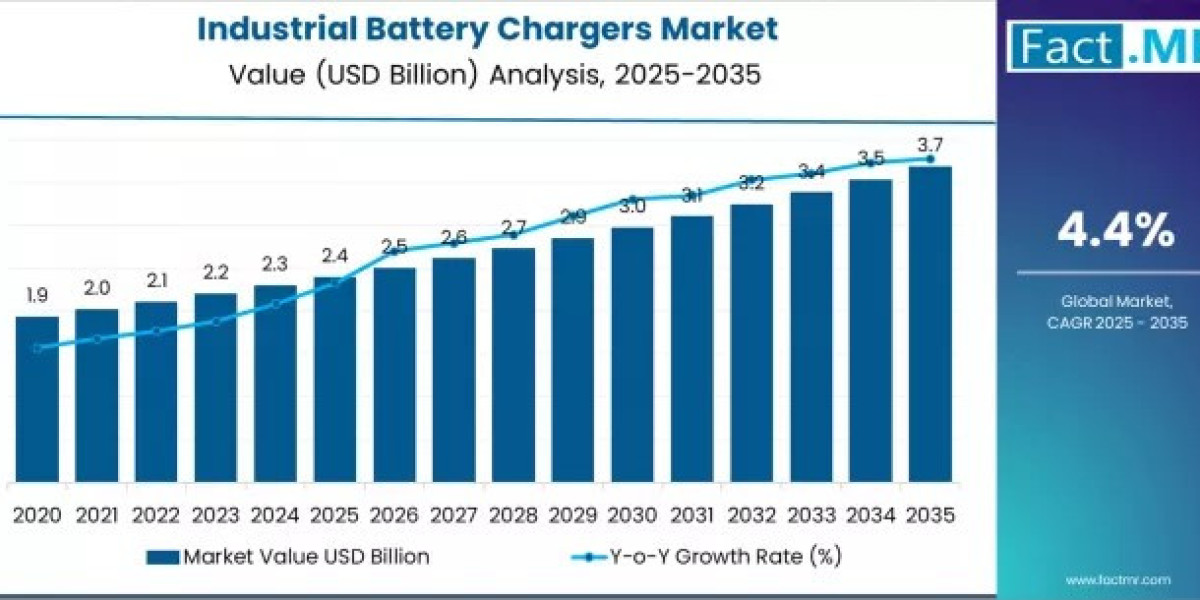 Industrial Battery Charger Market Forecast Highlights Innovation