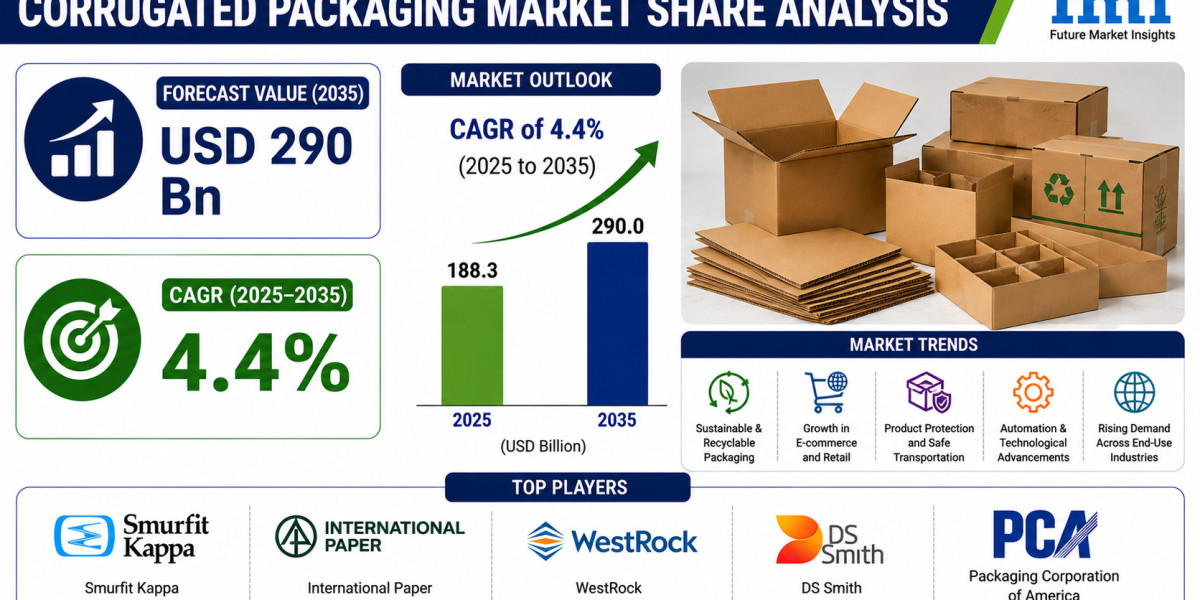 Corrugated Board Packaging Market to Expand at a Robust Pace Through 2035 | Driven by High Structural Compression and Du
