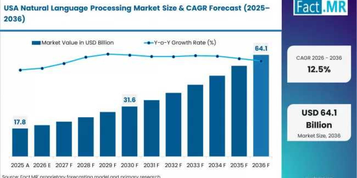 Natural Language Processing Industry Analysis Growth Drivers 2026–2036