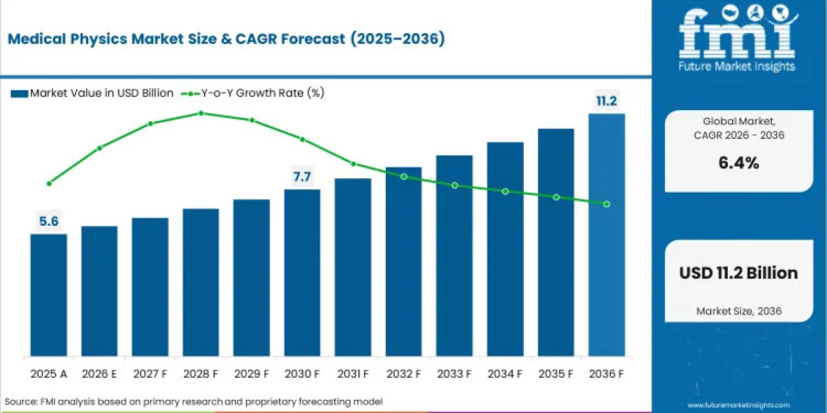 Medical Physics Market Witnessing Strong Growth as Healthcare Facilities Prioritize Safety, Compliance, and Precision Ca