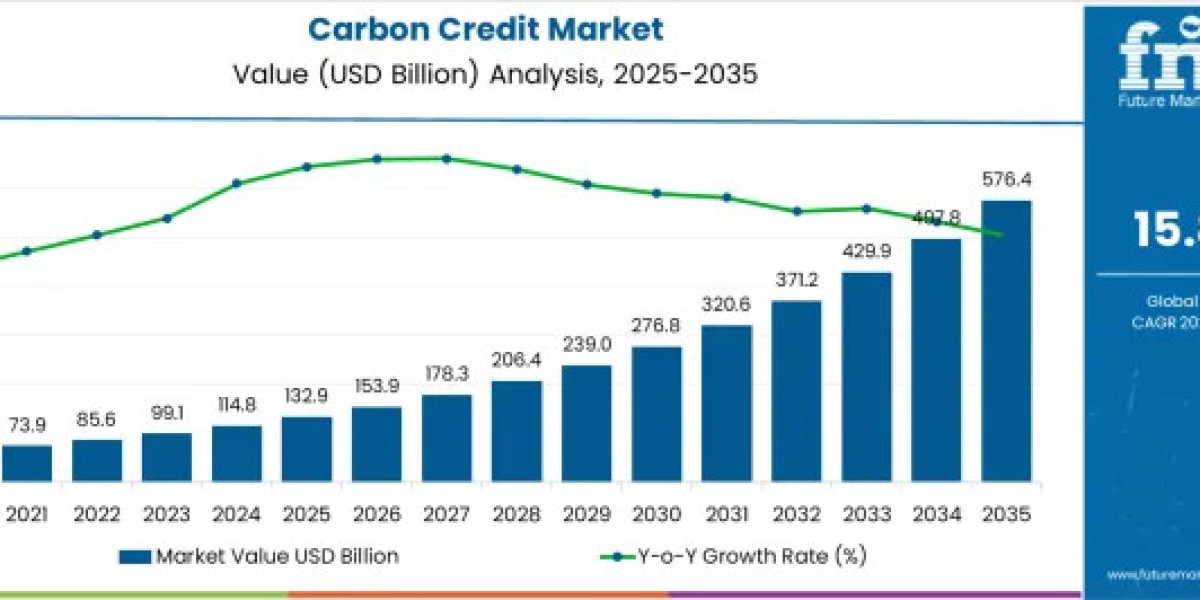 Carbon Credit Industry Forecast to Grow 4.3X, Reaching USD 576.4 Billion by 2035
