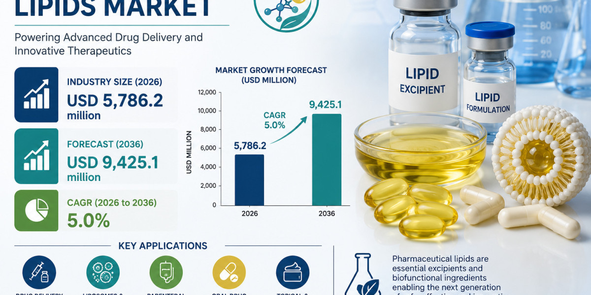 GMP-Ready Lipid Excipients Driving Pharmaceutical Lipids Market Growth Through 2036, FMI Reports