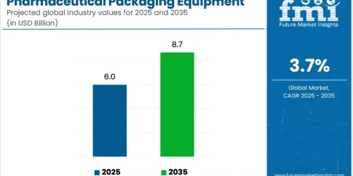 Pharmaceutical Packaging Equipment Market to Expand at a Robust Pace Through 2035 | Driven by Growth in Blister and Bott