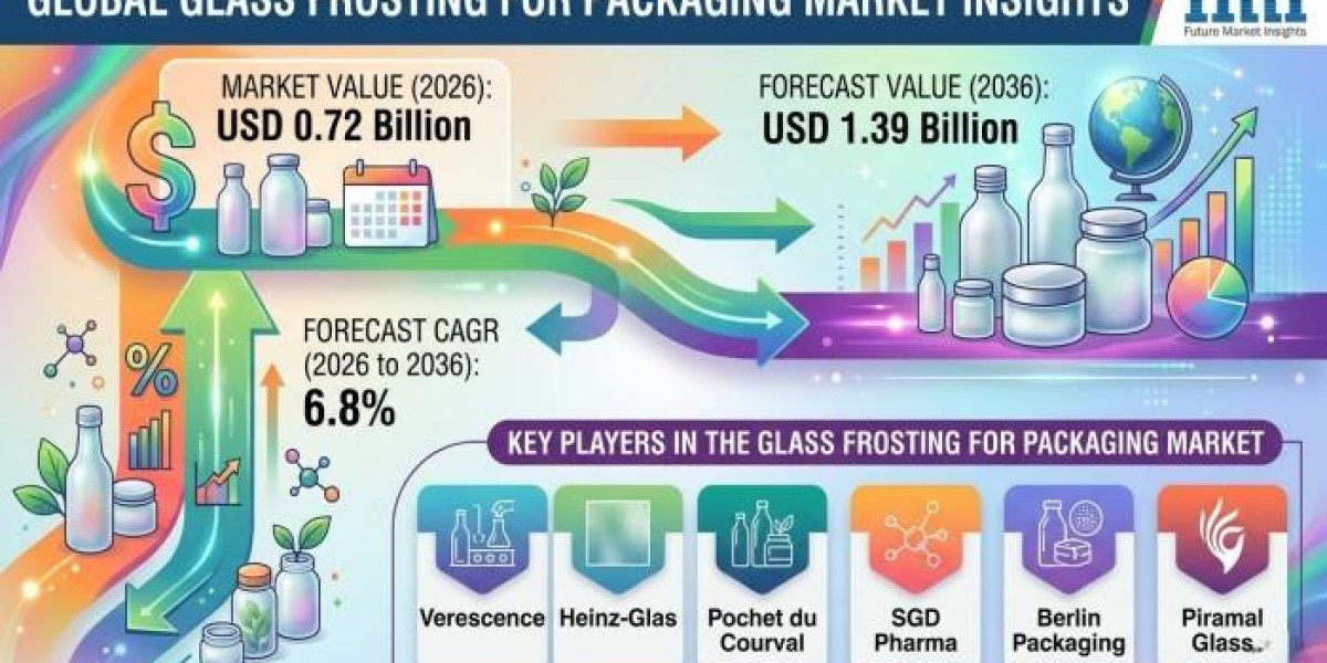 Glass Frosting for Packaging Market Opportunities Increase Through Short-Run Customized Packaging Production Demand