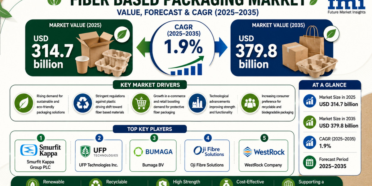 Fiber-Based Packaging Market to Reach New Heights by 2035 | Supported by Demand for Biodegradable Packaging Solutions