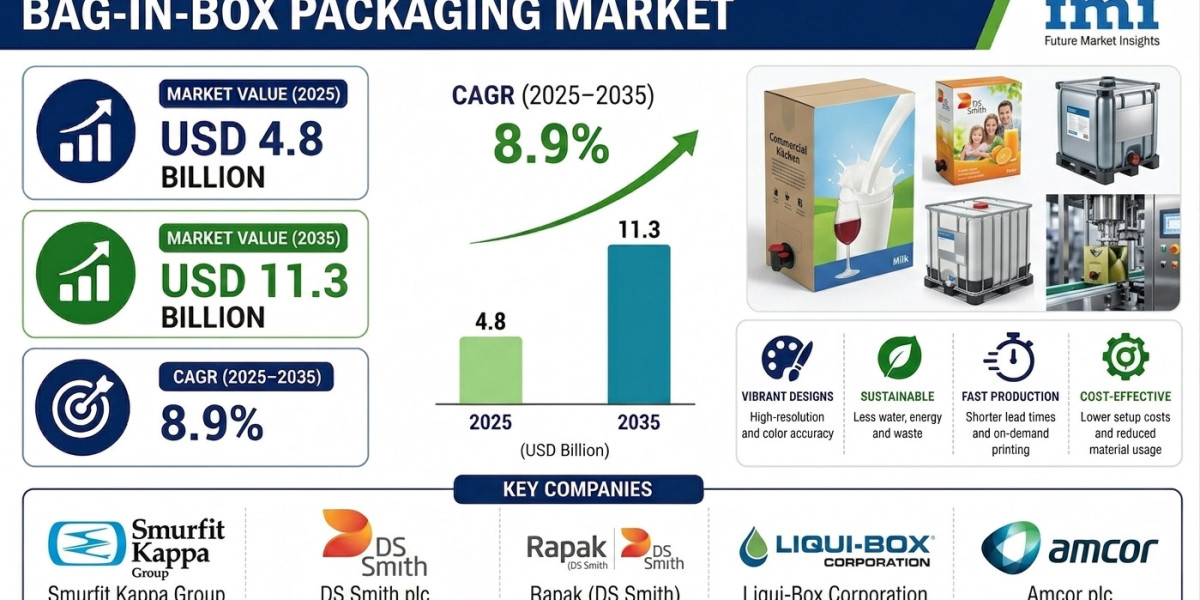 Bag-in-Box Market to Expand Rapidly by 2035 | Driven by Demand for Safe and Hygienic Liquid Storage