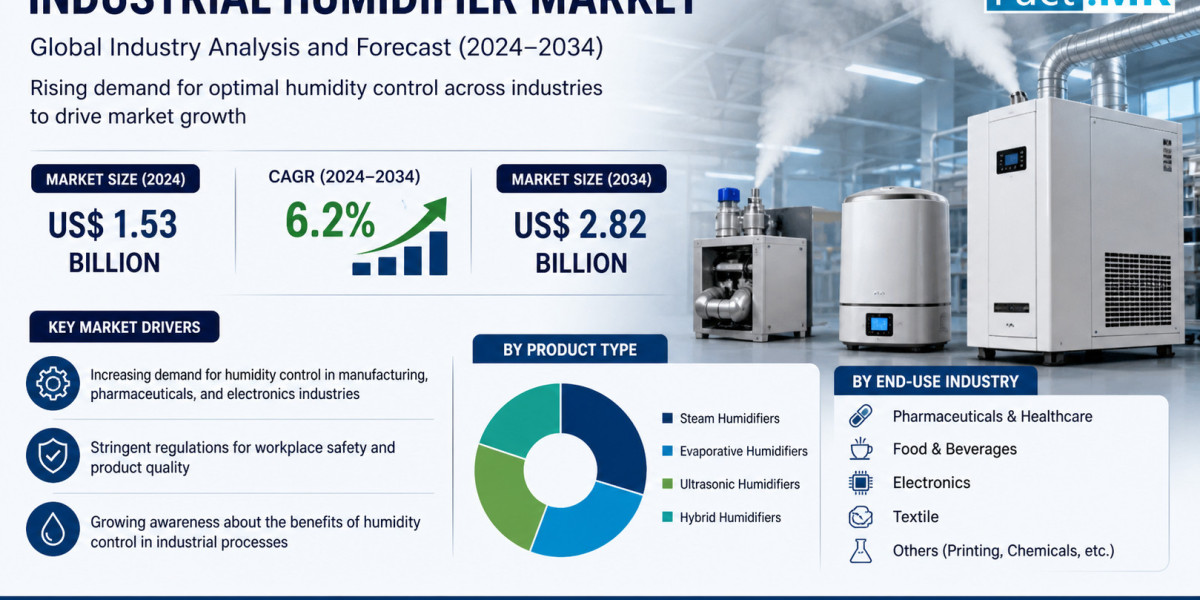 Industrial Humidifier Market Outlook with Future Growth Trends