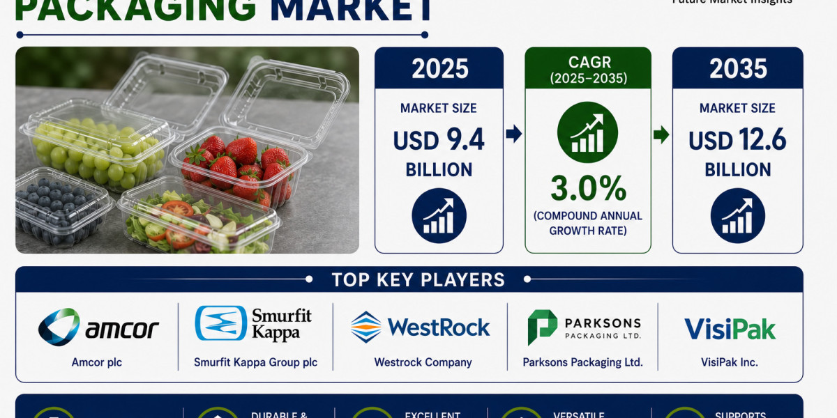 Clamshell Packaging Market to Hit USD 18.9 Billion by 2036 | Accelerated by Expansion in Thermoformed Packaging Applicat