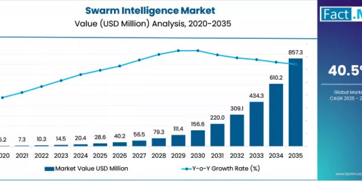 Swarm Intelligence Market Size, Emerging Trends 2035