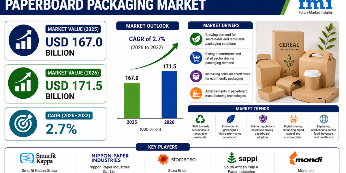 Paperboard Packaging Market to Reach New Heights by 2035 | Supported by Expansion in Folding Carton Packaging Solutions