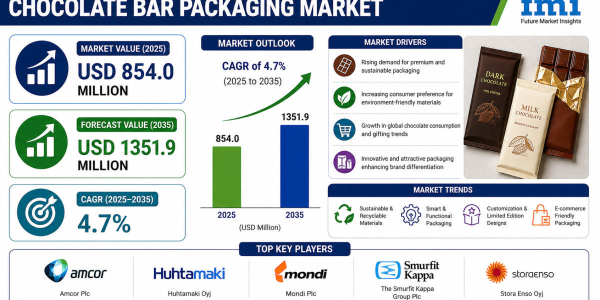 Chocolate Bar Packaging Market to Reach New Heights by 2035 | Supported by Growth in Flexible Packaging Solutions