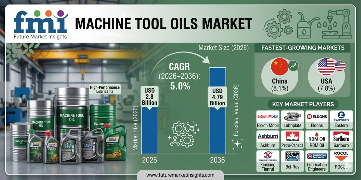 Machine Tool Oils Market Forecast 2026–2036: Industrial Automation and Precision Manufacturing Accelerate Market Growth