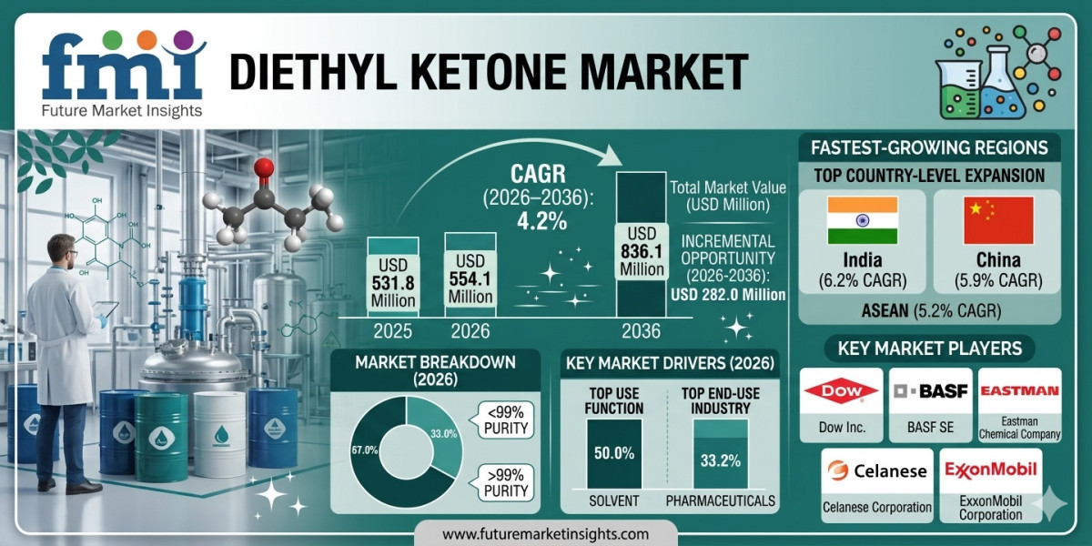 Diethyl Ketone Market Forecast 2026–2036: Expanding Pharmaceutical and Specialty Chemical Applications Fuel Global Deman