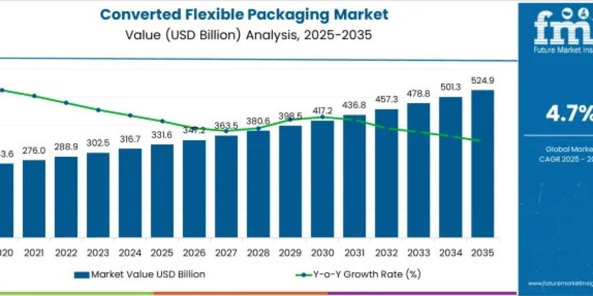 Converted Flexible Packaging Market to Expand Rapidly by 2035 | Supported by Demand for Convenient Packaging Solutions