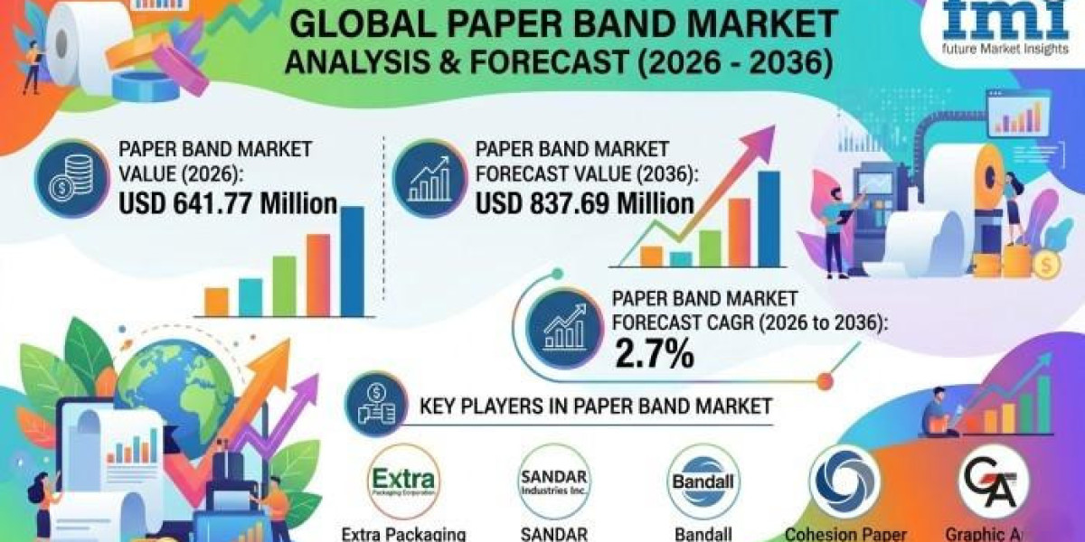Paper Band Packaging Demand Climbs as Retailers Prioritize Recyclable Bundling Materials Globally