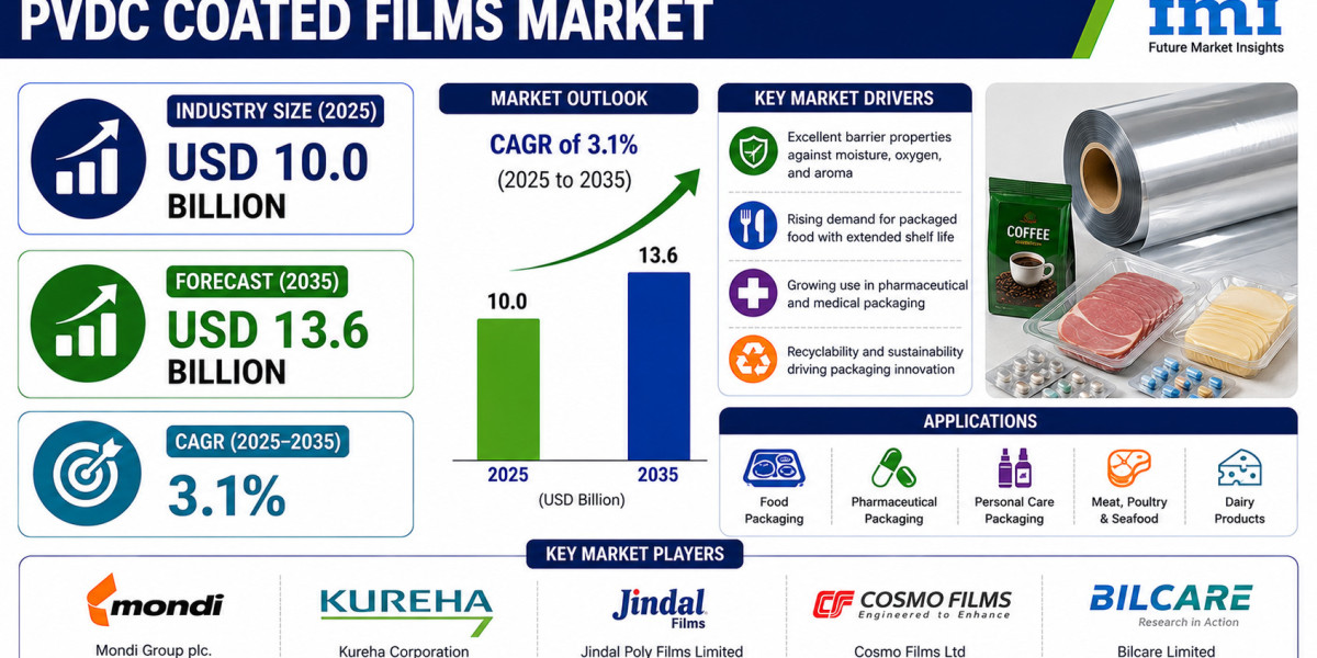 PVDC Coated Films Market to Expand at a Consistent Pace Through 2035 | Driven by Rising Commercial Need for Extended She