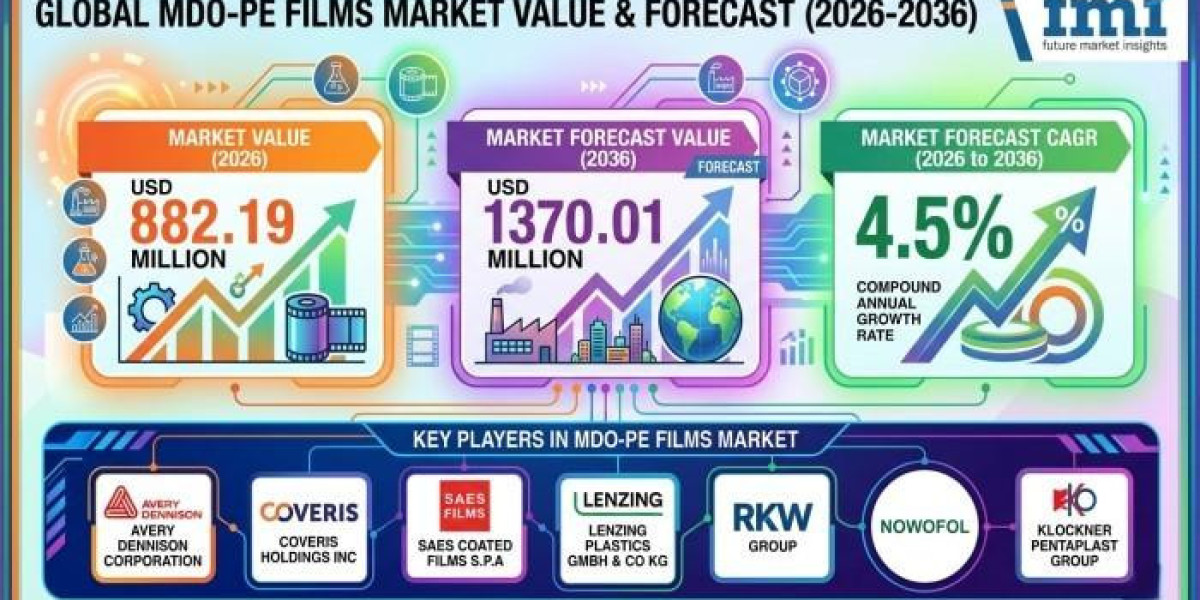 MDO-PE Films Market Growth Supported By Advances In Film Technology Performance