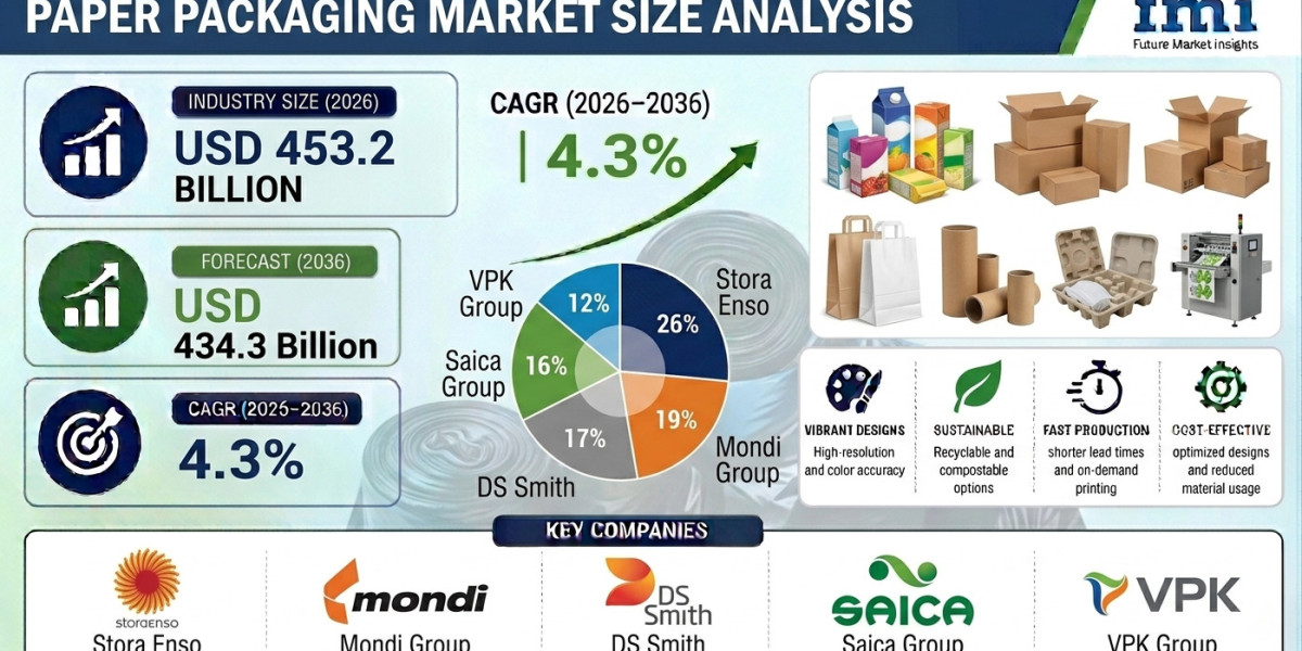 Paper Packaging Market to Reach New Heights by 2035 | Supported by Expansion in Corrugated Packaging Solutions