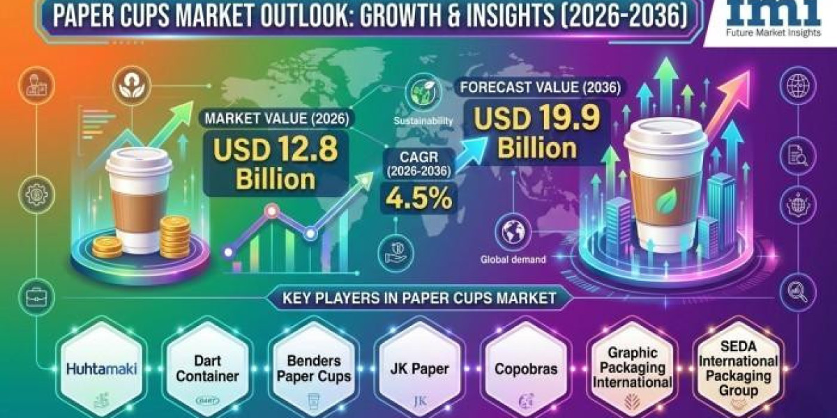 Paper Cups Market Growth Supported By Branding Needs And Print Quality Advancements