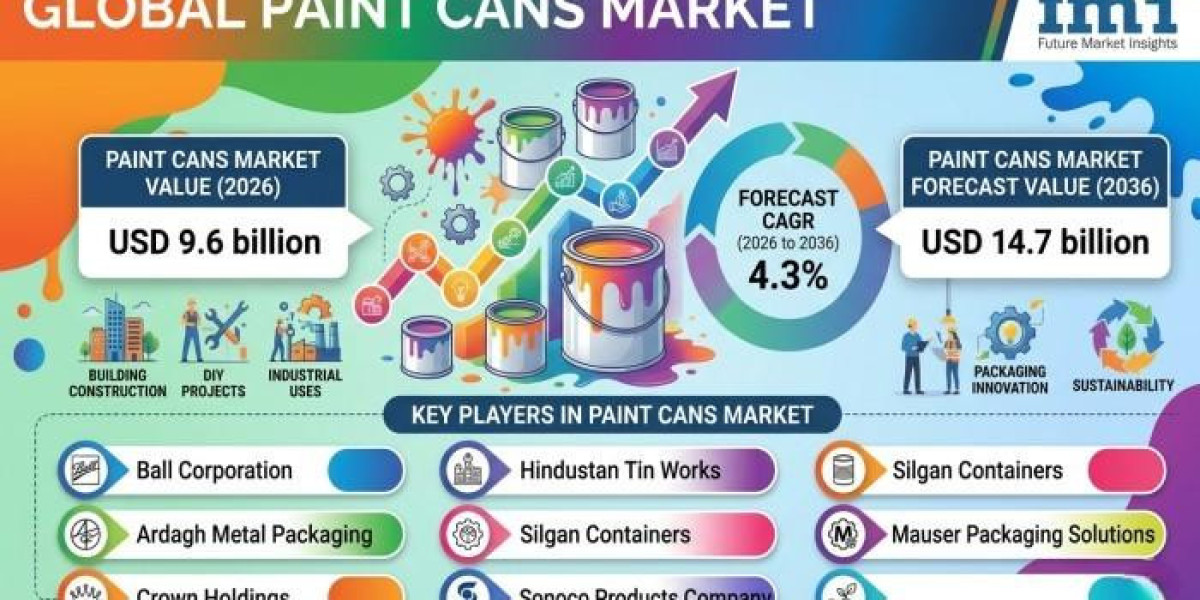 Paint Cans Market 2026 Development Status, Competition Analysis, Type and Application 2036