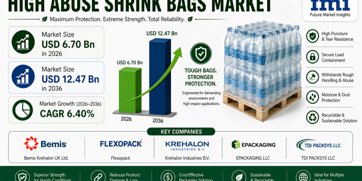 High Abuse Shrink Bags Market to Witness Strong Growth by 2036 | Backed by Demand for Extended Shelf-Life Packaging