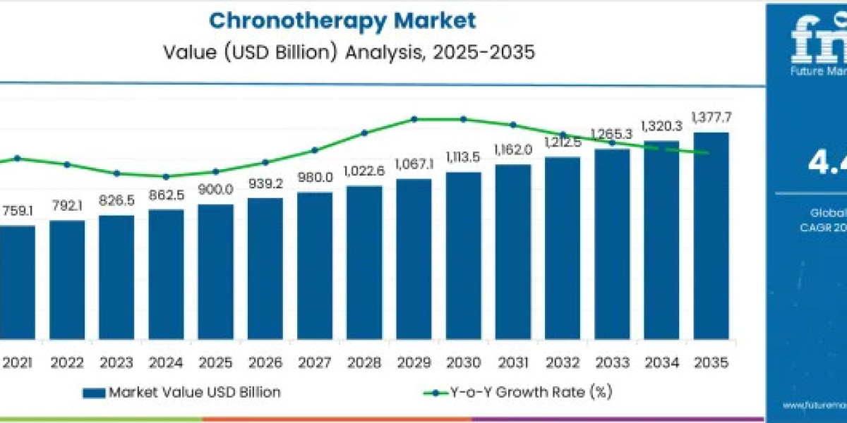 Antiasthmatic Drugs Lead Chronotherapy Market as Advanced Timed-Release Therapies Drive Industry Expansion