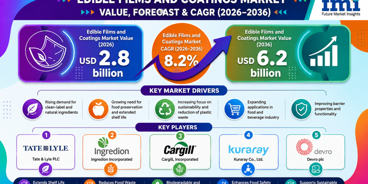 Edible Films and Coatings Market to Expand at a Robust Pace Through 2036 | Driven by Natural Packaging Alternatives