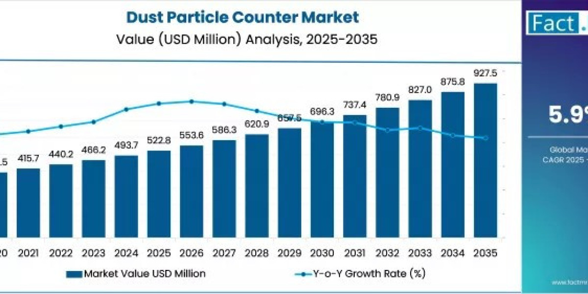 Dust Particle Counter Market Outlook Supported by Regulations