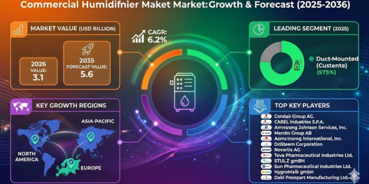 Commercial Air Quality Innovations Propel Market Opportunities