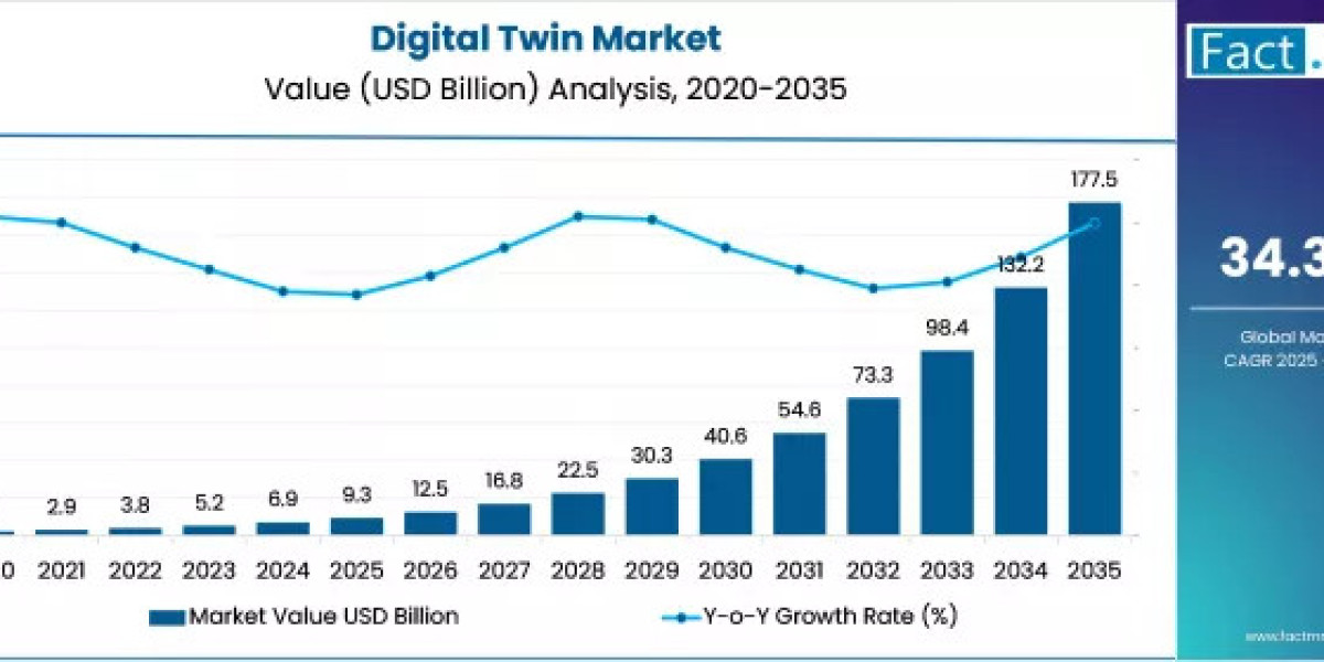 Digital Twin Market Size, Demand Analysis Report 2035