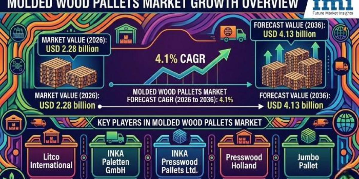 Molded Wood Pallets Market Demand Climbs Across Organized Warehousing and International Trade Operations