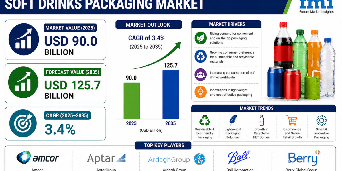Soft Drinks Packaging Market to Reach New Heights by 2035 | Supported by Expansion in On-the-Go Beverage Packaging