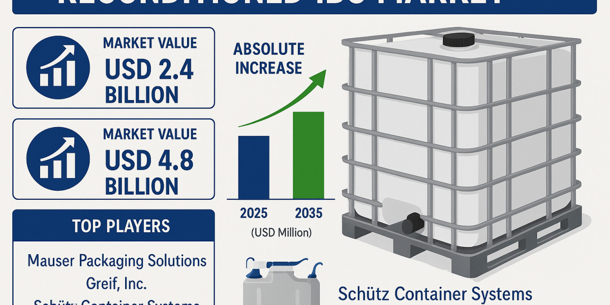 Reconditioned IBC Market to Expand Rapidly by 2036 | Driven by Rising Demand for Green Logistics Solutions in Major Chem