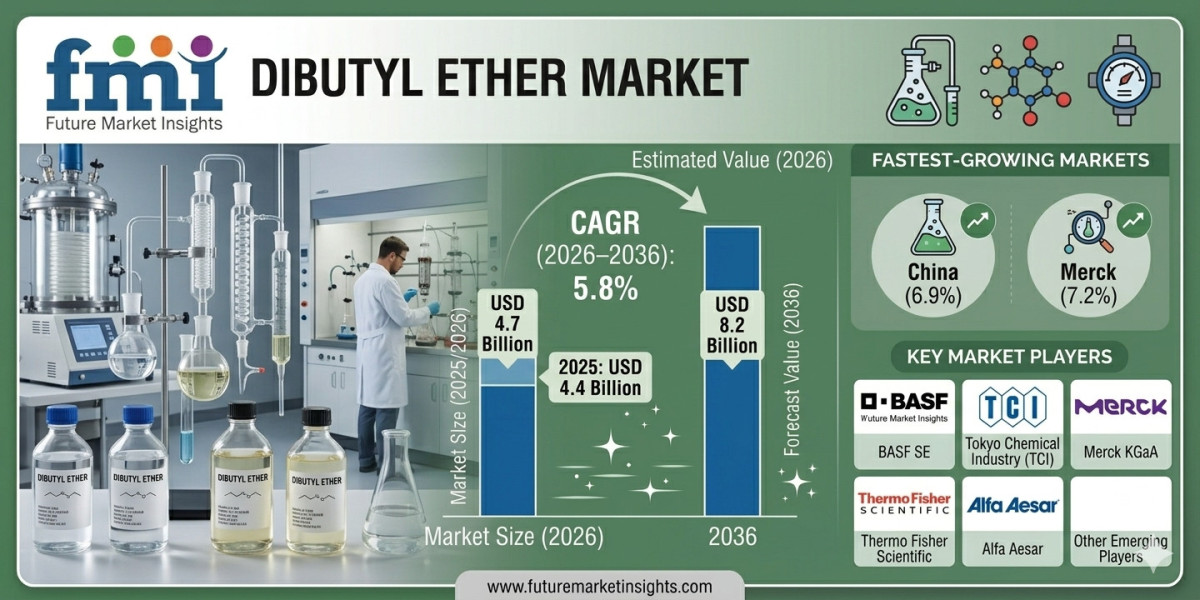 Dibutyl Ether Market Forecast 2026–2036: Industrial Solvent Demand and Pharmaceutical Expansion