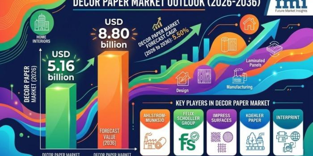 Decor Paper Market Demand Increases Amid Expanding Home Renovation and Interior Modernization